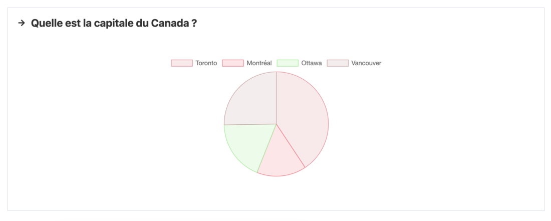 Vue de Soba LMS : vue d'un résultat agrégé d'une question