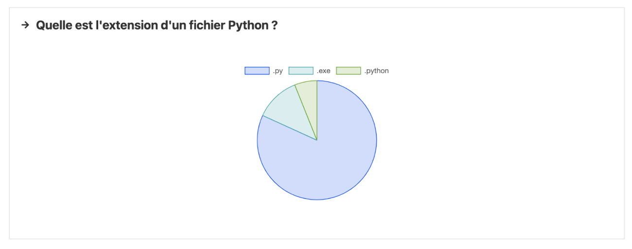 Vue des résultats à une question d'un quiz sur Soba LMS