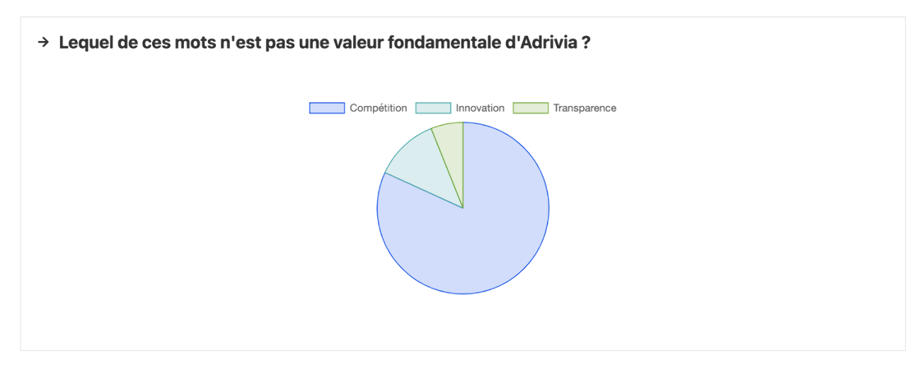 Vue du résultat d'une question d'un quiz sur Soba LMS